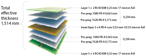 Balanced multilayer PCB stackup.